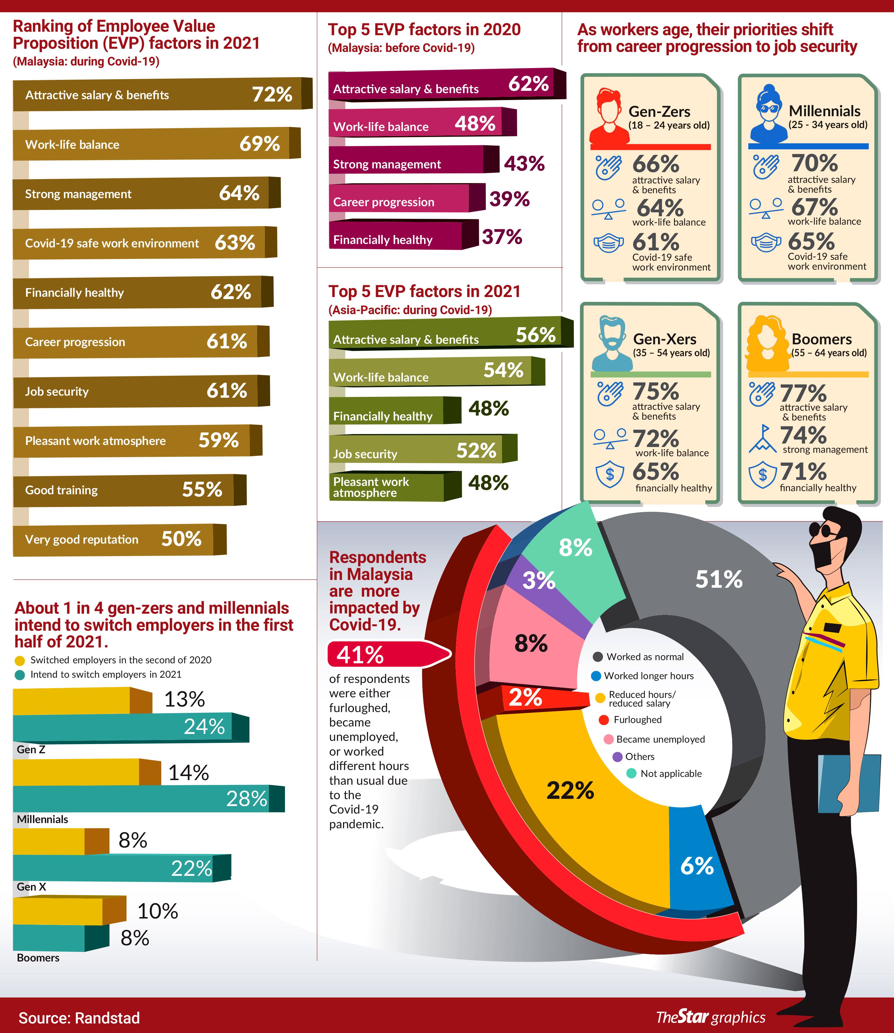 Job value proposition The Star