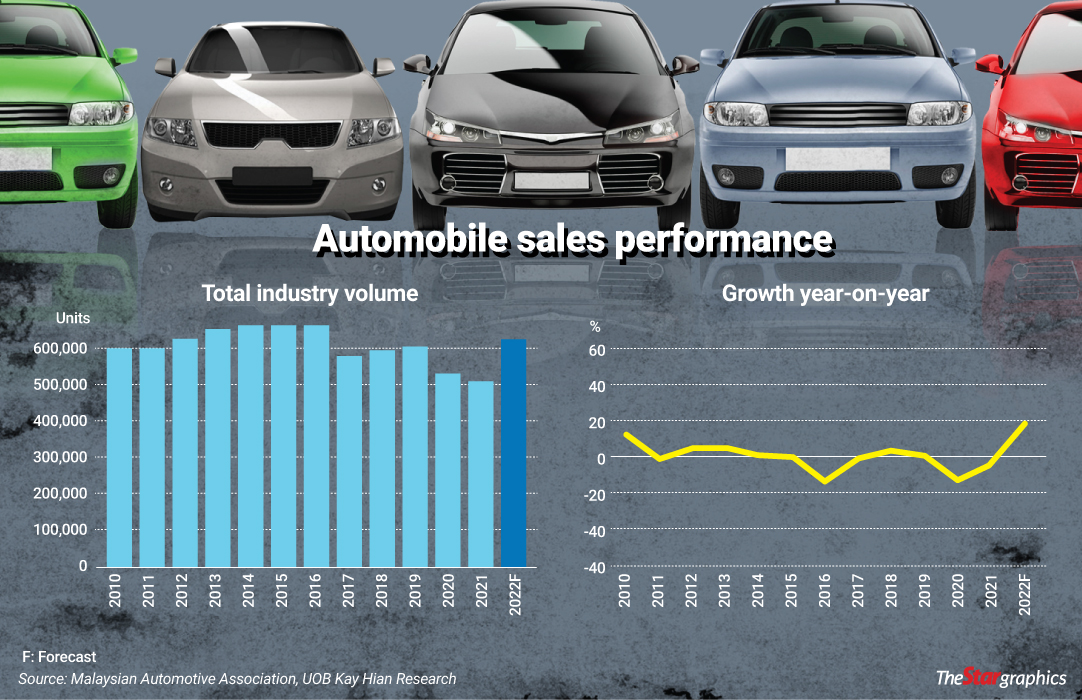 MAA revises up car sales forecast The Star