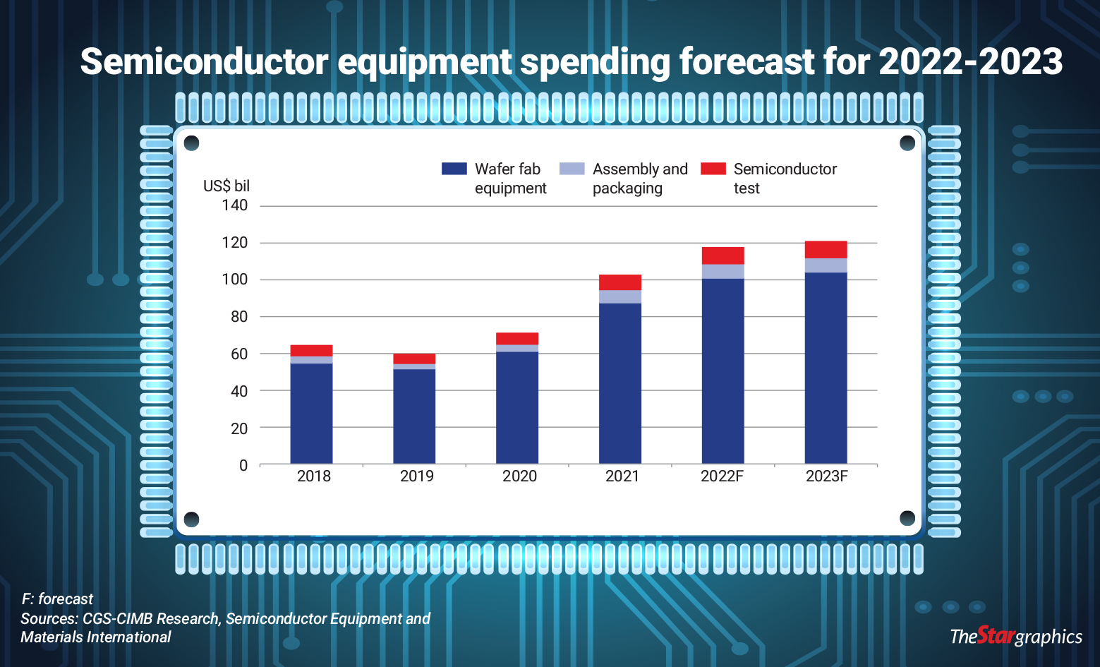 Global Slowdown To Affect Chip Sector | The Star