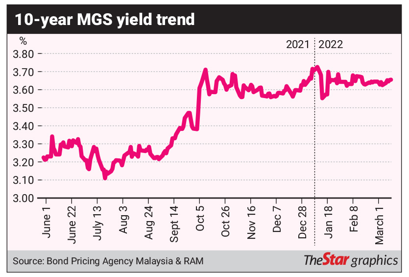 high-bond-yields-in-play-the-star