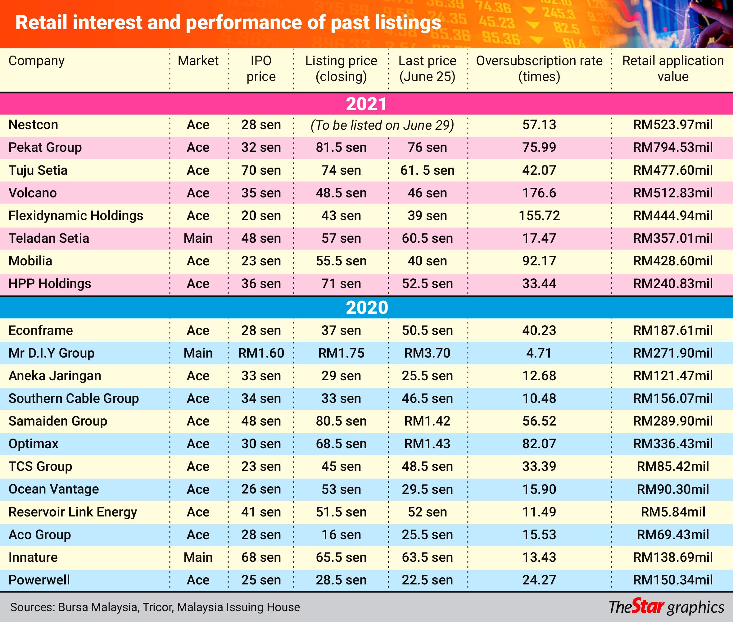 Malaysia’s IPO mania | The Star – Market-Reporter