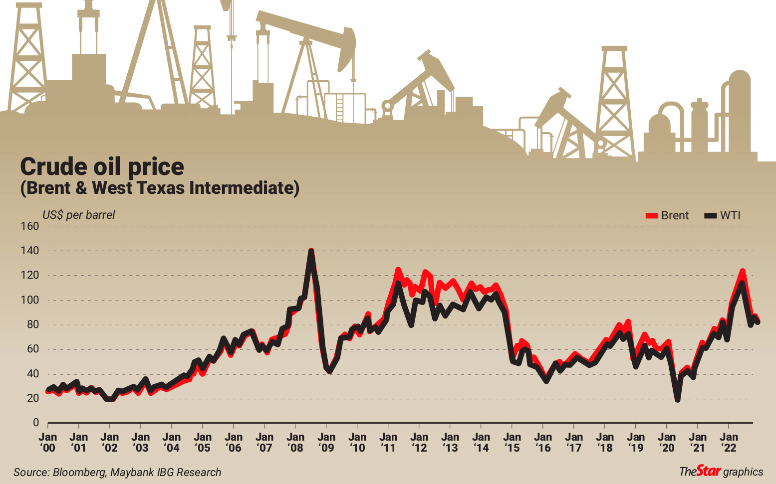 Oil remains on upward pressure The Star