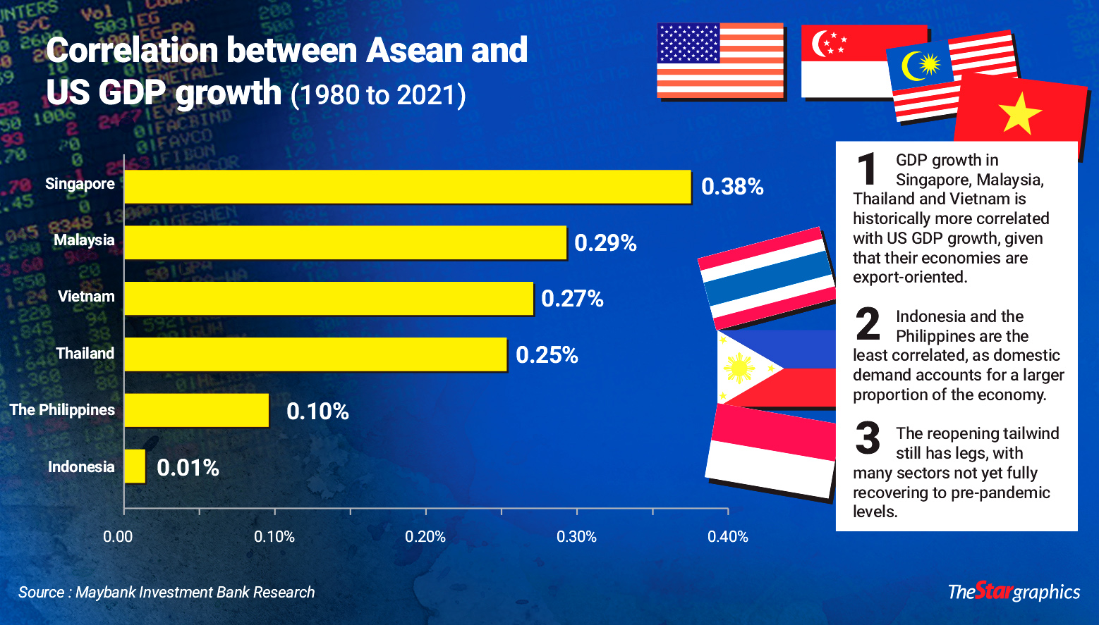 SEA countries ‘partially decoupling’ from the US | The Star