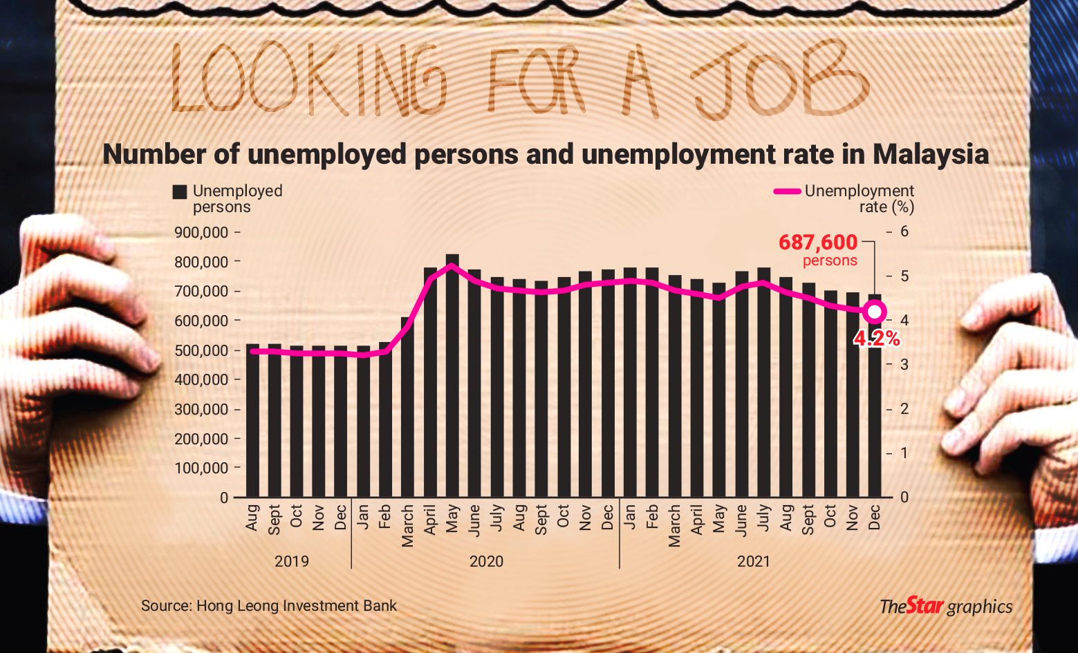 Jobless Rate Expected To Trend Lower This Year | The Star