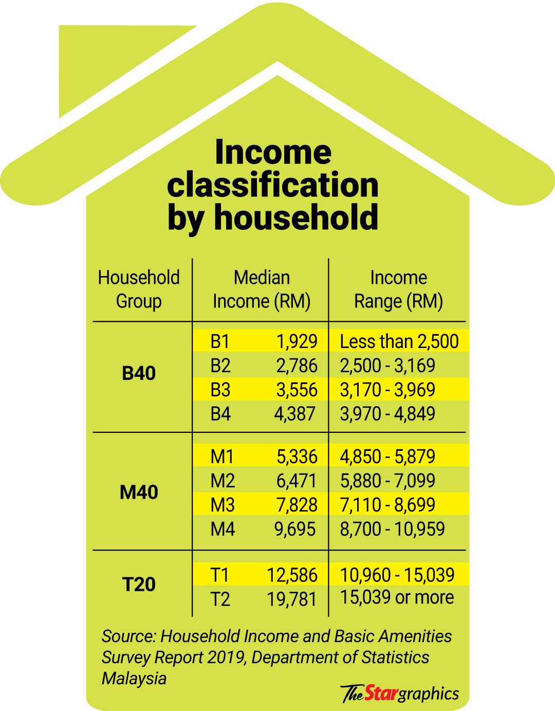 ‘Vital to consider household size, expenses’