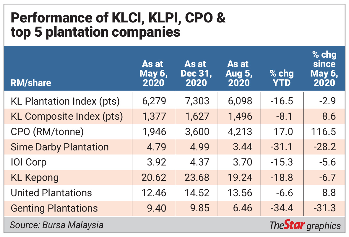 Plantation share price genting Share Price