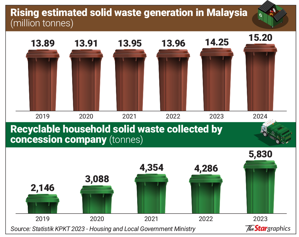 Surge in recycling drowned out by rising tide of trash | The Star