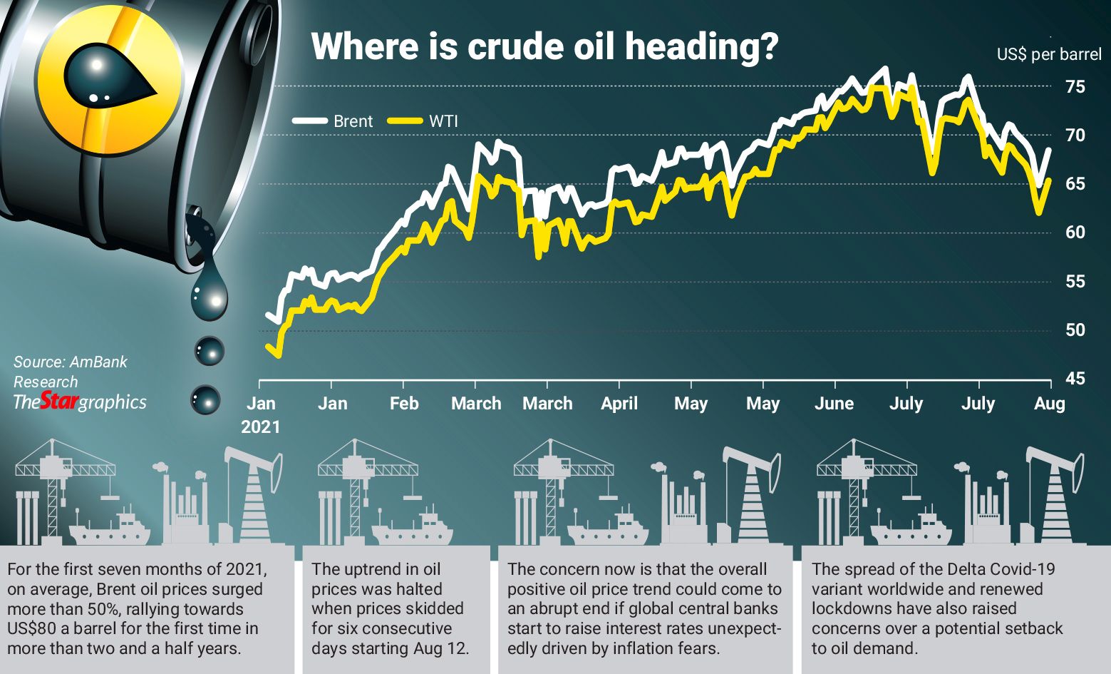 Oil Prices Hitting US$80 Seen As A Long Shot | The Star