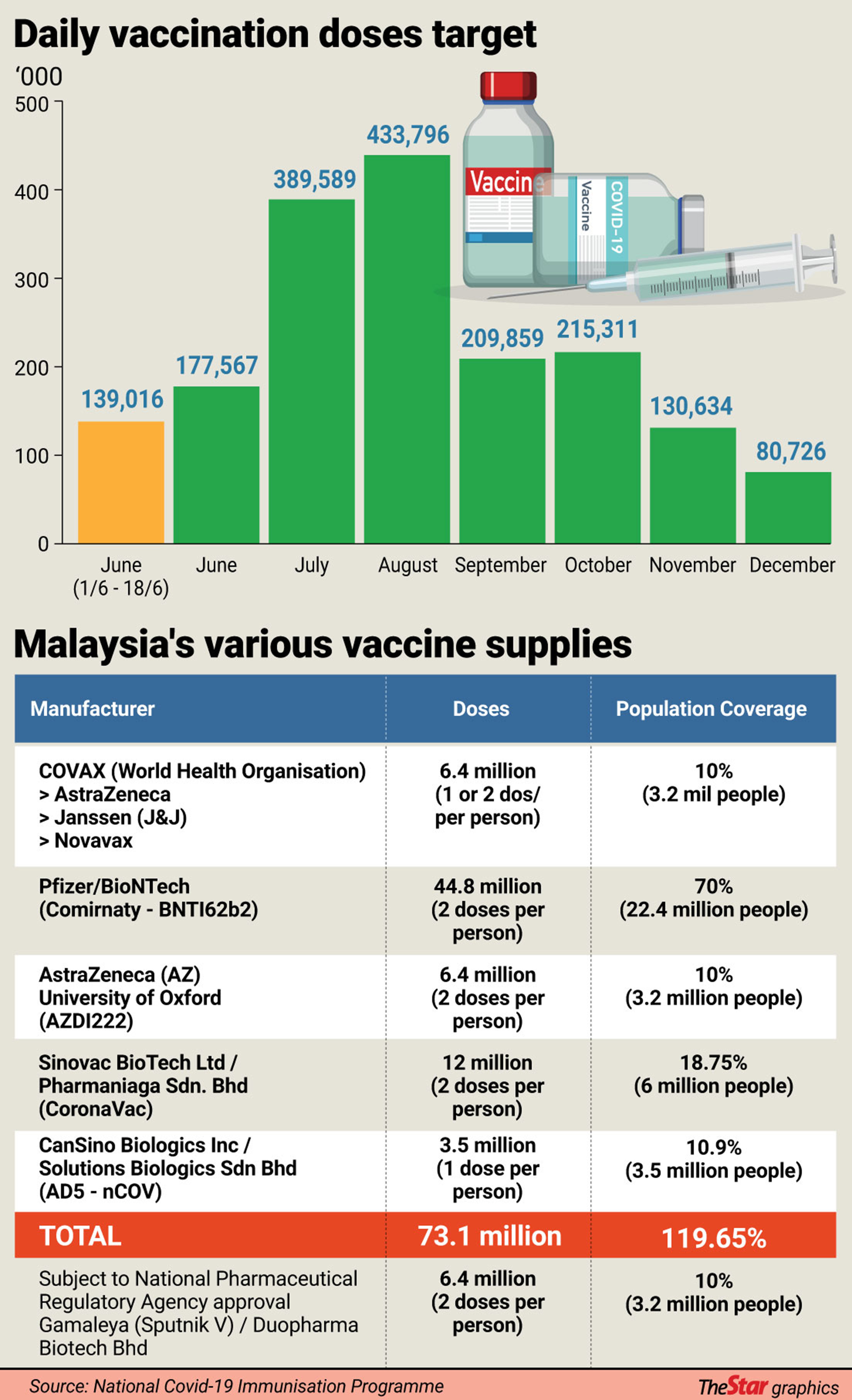 Daily vaccinations to hit peak in August, says Khairy | The Star