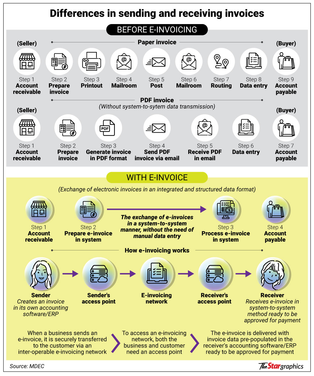 Einvoicing set to make life easier