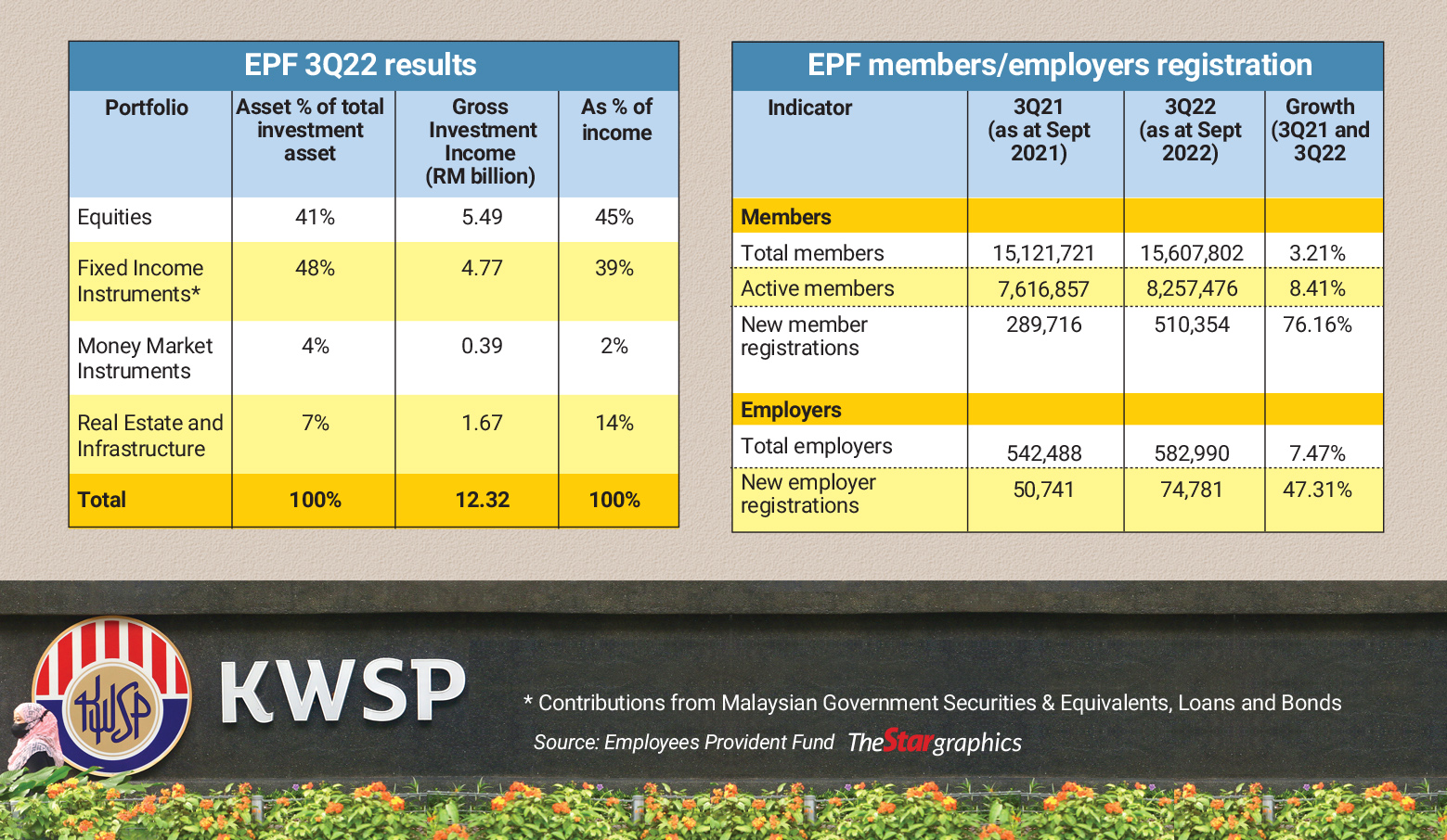 EPF vigilant on global economy The Star