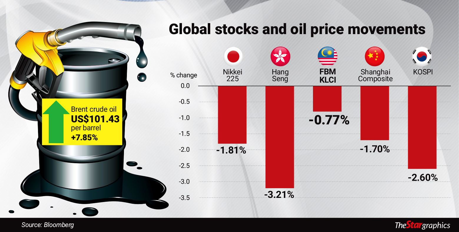 Stocks Dive, Oil Surges As Russia Invades Ukraine | The Star