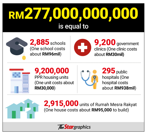 RM277bil lost to corruption | The Star