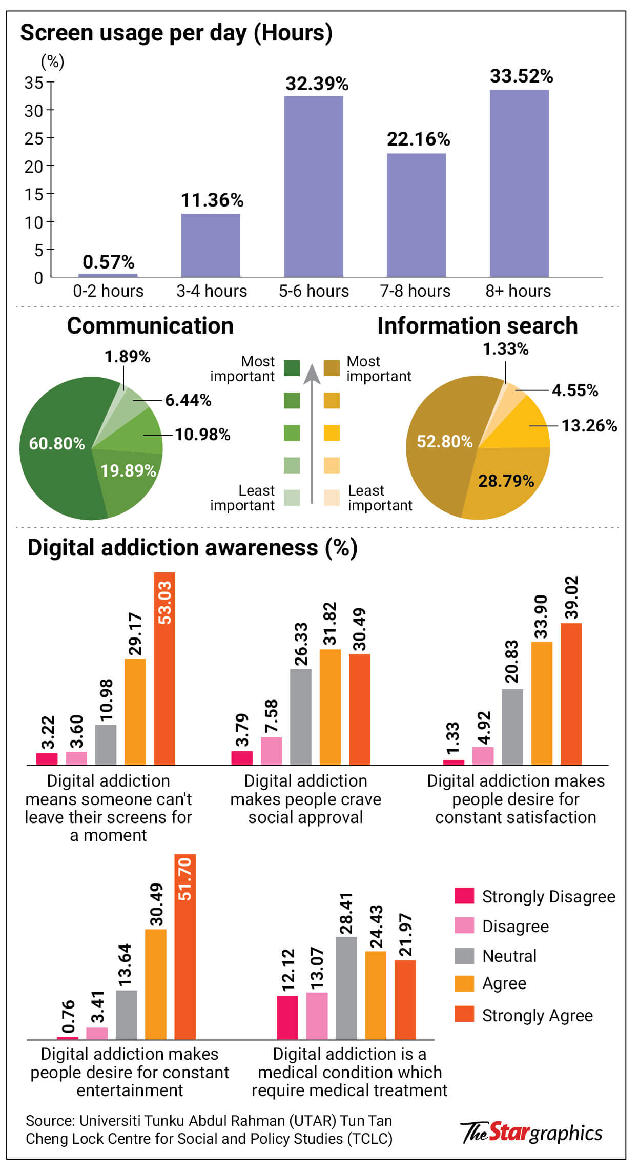 Digital Addiction Not Just About Screen Time The Star Digital Addiction Not Just About Screen Time The Star