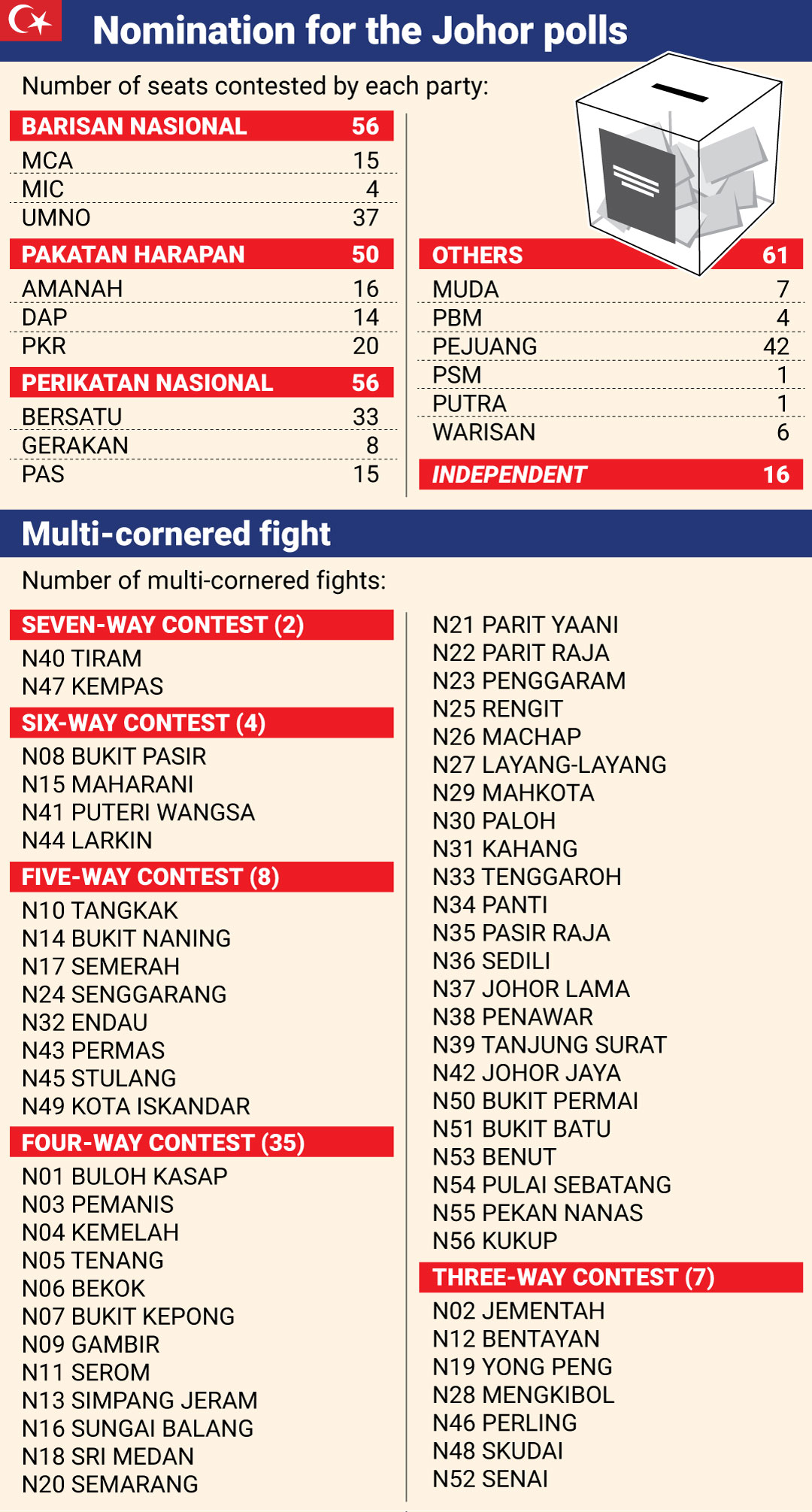 Johor election 2022 candidates