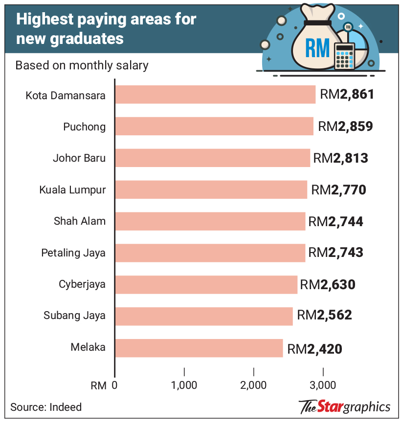 Employers unable to meet fresh grads' high salary expectations The Star