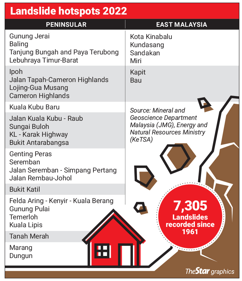 More than 30 locations nationwide at risk of landslides | The Star