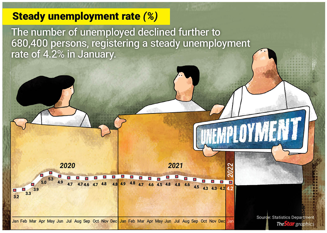 Lower unemployment as businesses hire again The Star