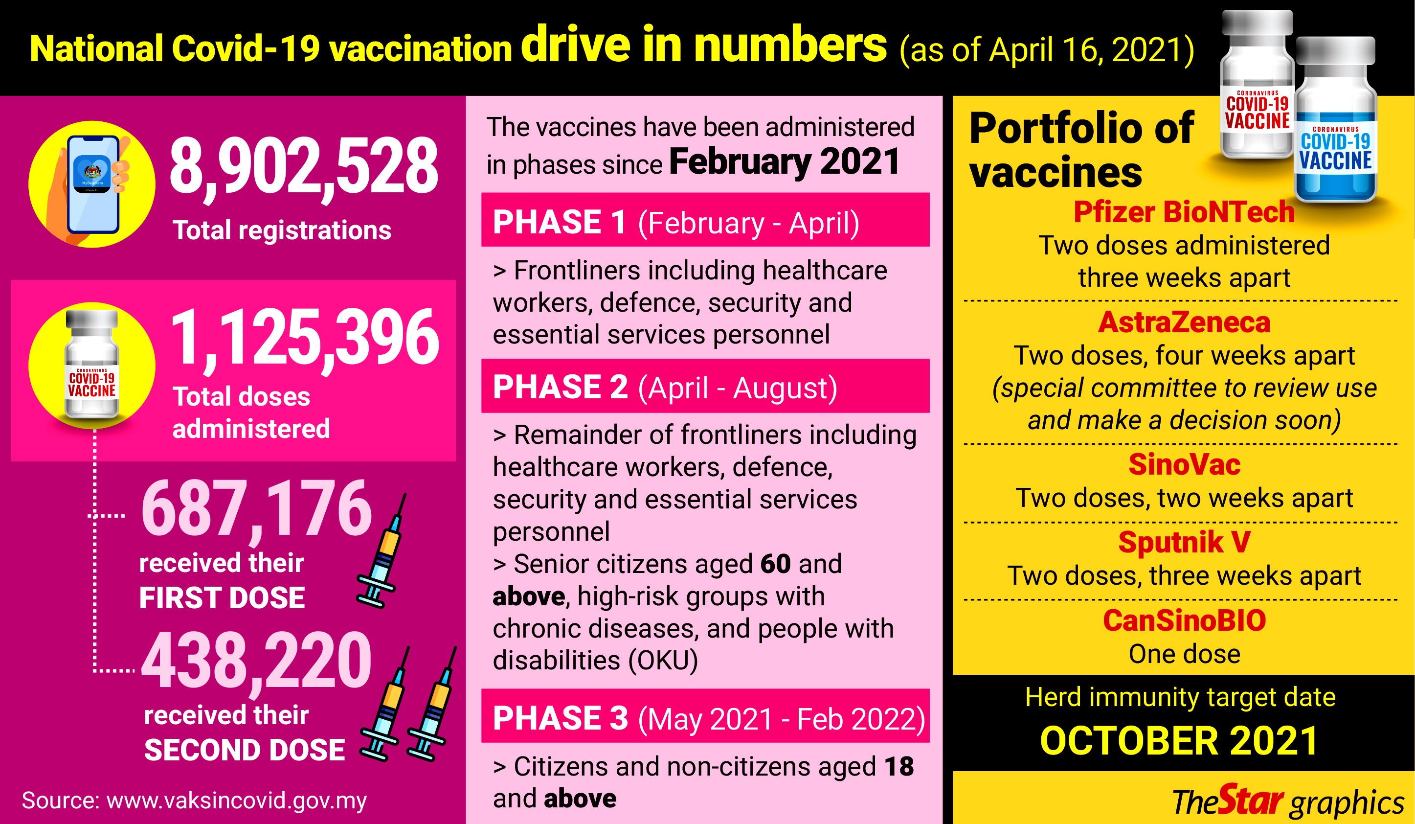 Phase Two Of National Immunisation Plan Begins April 19 The Star