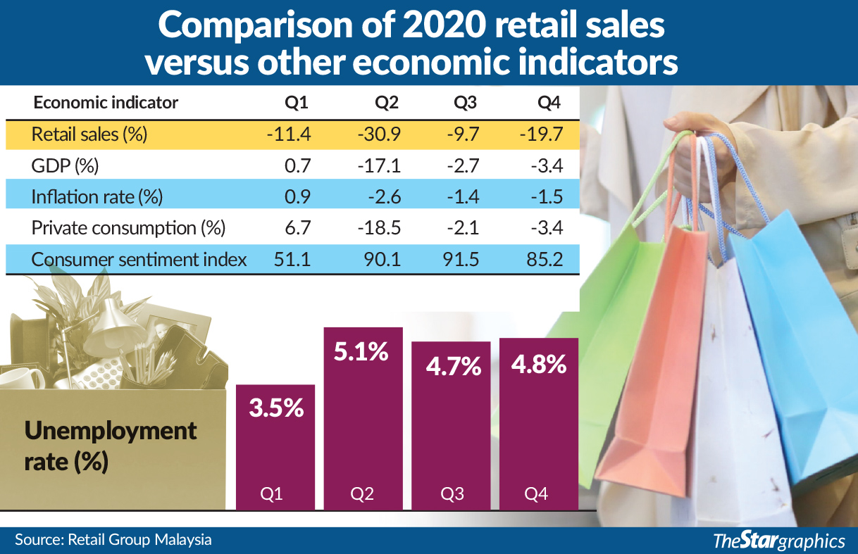 Retailers See Growth At 4 1 In 2021 The Star