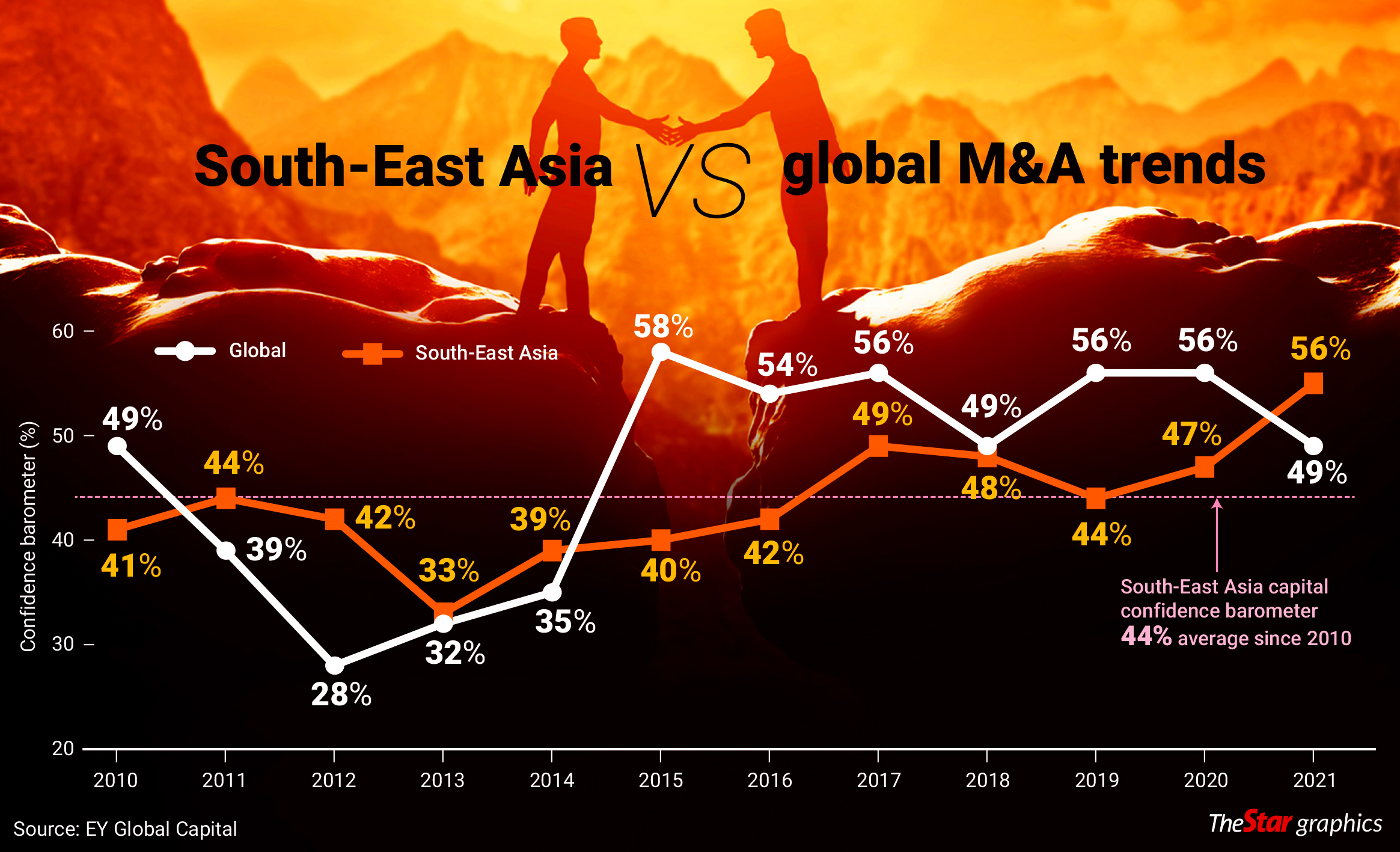 M&A activities to gain momentum The Star