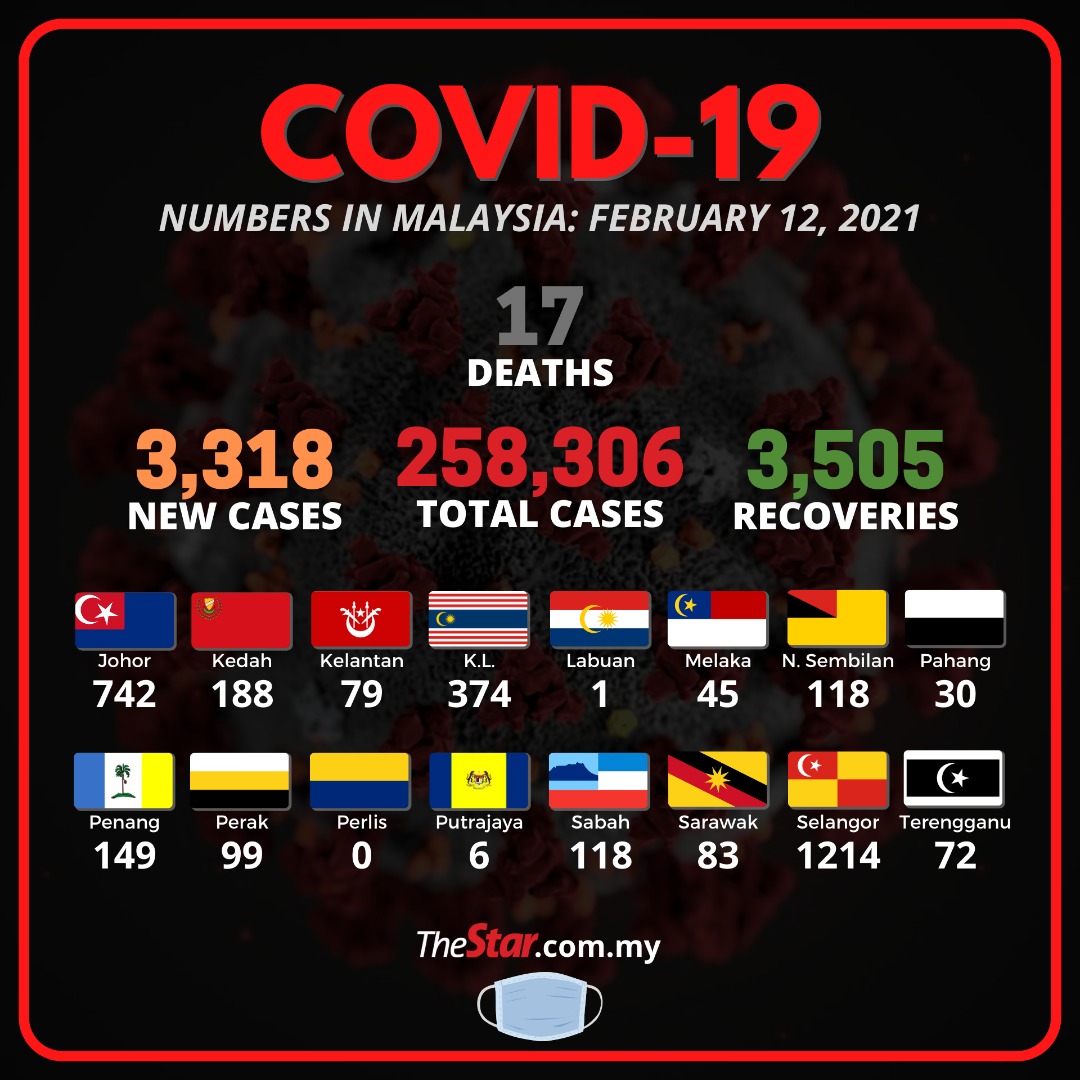 Covid 19 3 318 New Cases 17 Fatalities Bring Death Toll To 953 The Star