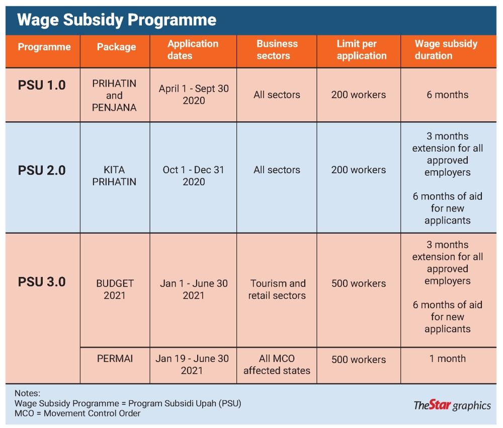 Wage subsidy programme 2021